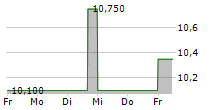 TALLINNA VESI AS 5-Tage-Chart