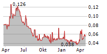 TALON METALS CORP Chart 1 Jahr