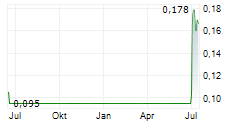 TALON METALS CORP Chart 1 Jahr