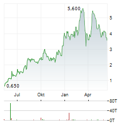 TALON METALS Aktie Chart 1 Jahr