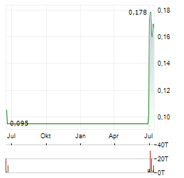 TALON METALS Aktie Chart 1 Jahr