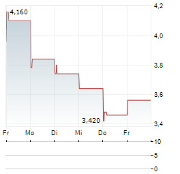 TALON METALS Aktie 5-Tage-Chart