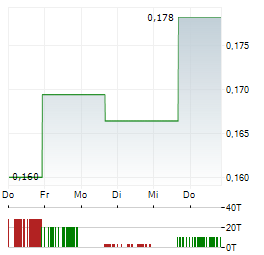 TALON METALS Aktie 5-Tage-Chart