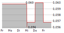 TALON METALS CORP 5-Tage-Chart