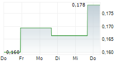 TALON METALS CORP 5-Tage-Chart