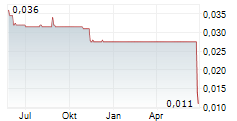TALON RESOURCES PLC Chart 1 Jahr