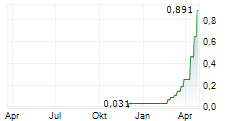 TALON RESOURCES PLC Chart 1 Jahr