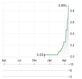 TALON RESOURCES Aktie Chart 1 Jahr