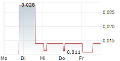 TALON RESOURCES PLC 5-Tage-Chart