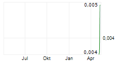 TALONX RESOURCES LIMITED Chart 1 Jahr