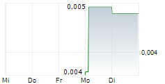 TALONX RESOURCES LIMITED 5-Tage-Chart