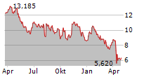 TALOS ENERGY INC Chart 1 Jahr