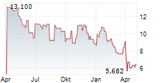 TALOS ENERGY INC Chart 1 Jahr