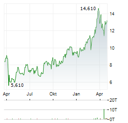 TALOS ENERGY Aktie Chart 1 Jahr