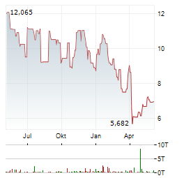 TALOS ENERGY Aktie Chart 1 Jahr