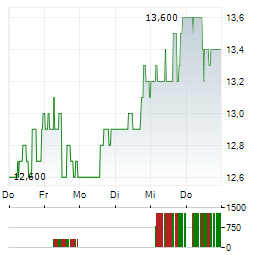 TALOS ENERGY Aktie 5-Tage-Chart