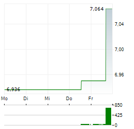 TALOS ENERGY Aktie 5-Tage-Chart