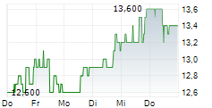TALOS ENERGY INC 5-Tage-Chart