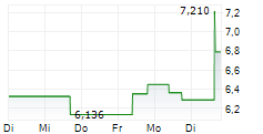 TALOS ENERGY INC 5-Tage-Chart