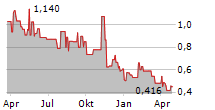 TALPHERA INC Chart 1 Jahr