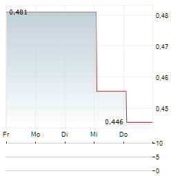 TALPHERA Aktie 5-Tage-Chart