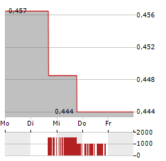 TALPHERA Aktie 5-Tage-Chart