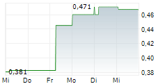 TALPHERA INC 5-Tage-Chart