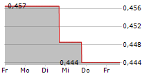 TALPHERA INC 5-Tage-Chart