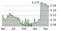 TAM JAI INTERNATIONAL CO LTD Chart 1 Jahr