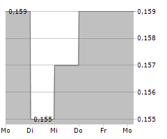 TAM JAI INTERNATIONAL CO LTD Chart 1 Jahr