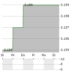 TAM JAI INTERNATIONAL Aktie 5-Tage-Chart