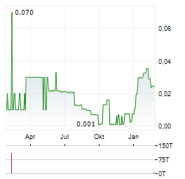 TAMAR MINERALS Aktie Chart 1 Jahr