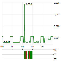 TAMAR MINERALS Aktie 5-Tage-Chart