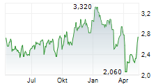 TAMARACK VALLEY ENERGY LTD Chart 1 Jahr