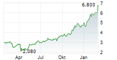TAMARACK VALLEY ENERGY LTD Chart 1 Jahr