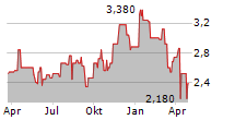 TAMARACK VALLEY ENERGY LTD Chart 1 Jahr