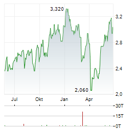 TAMARACK VALLEY ENERGY Aktie Chart 1 Jahr