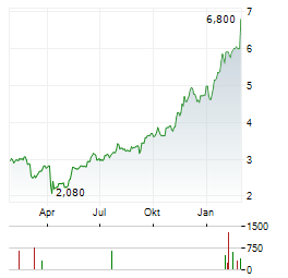 TAMARACK VALLEY ENERGY Aktie Chart 1 Jahr