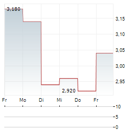 TAMARACK VALLEY ENERGY Aktie 5-Tage-Chart