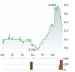 TAMARACK VALLEY ENERGY Aktie 5-Tage-Chart
