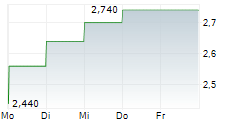 TAMARACK VALLEY ENERGY LTD 5-Tage-Chart