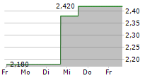 TAMARACK VALLEY ENERGY LTD 5-Tage-Chart