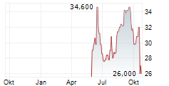 TAMBORAN RESOURCES CORPORATION Chart 1 Jahr