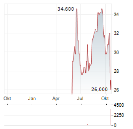 TAMBORAN RESOURCES Aktie Chart 1 Jahr