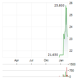 TAMBORAN RESOURCES Aktie Chart 1 Jahr