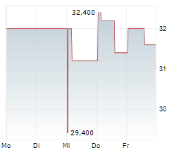 TAMBORAN RESOURCES CORPORATION Chart 1 Jahr