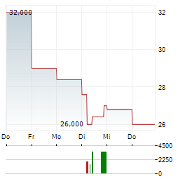 TAMBORAN RESOURCES Aktie 5-Tage-Chart