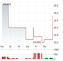 TAMBORAN RESOURCES Aktie 5-Tage-Chart