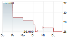 TAMBORAN RESOURCES CORPORATION 5-Tage-Chart
