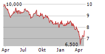 TAMBURI INVESTMENT PARTNERS SPA Chart 1 Jahr